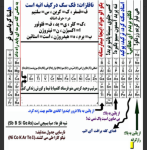 رمزهای جدول تناوبی