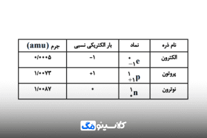جرم اتمی عنصرها