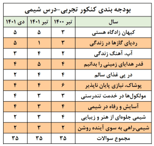 زیست‌شناسی