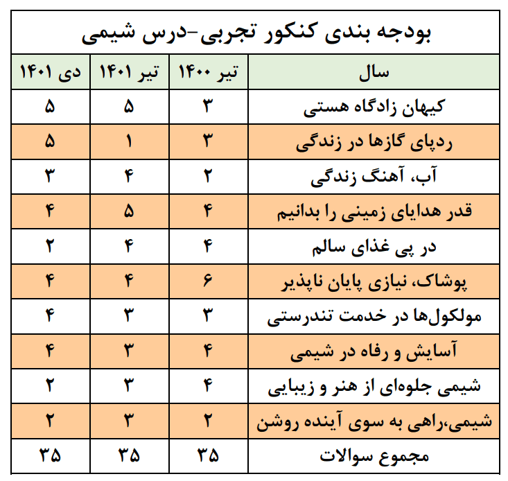 زیست‌شناسی